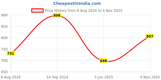 myntra.com Yellow Chimes Gold-Plated Red & Gold-Toned Kundan-Studded & Beaded Handcrafted Sustainable Jewellery Set yellow chimes Price History Graph from 8 Aug 2024 to 4 Nov 2025