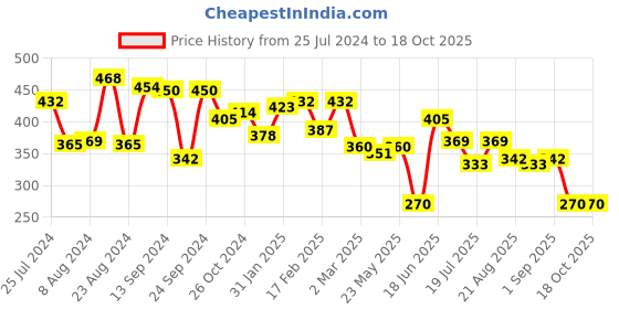 myntra.com Yellow Chimes Gold-Plated Red & Green Stone Studded Bangle-Style Bracelet yellow chimes Price History Graph from 25 Jul 2024 to 18 Oct 2025