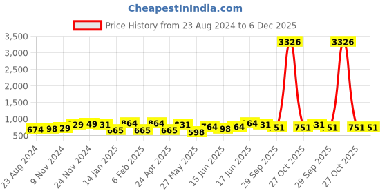 myntra.com Yellow Chimes Gold-Plated Red & Green Stone-Studded Beaded Temple Handcrafted Jewellery Set yellow chimes Price History Graph from 23 Aug 2024 to 6 Dec 2025