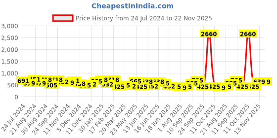 myntra.com Yellow Chimes Gold-Plated Red & Green Stone-Studded Beaded Temple Jewellery Set yellow chimes Price History Graph from 24 Jul 2024 to 22 Nov 2025