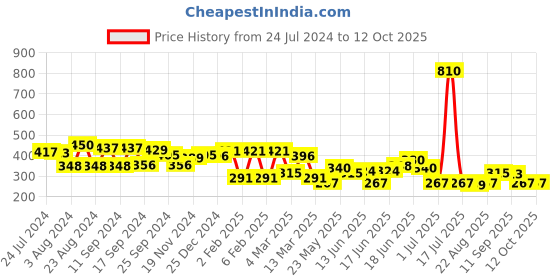 myntra.com Yellow Chimes Gold-Plated Red & Green Stone Studded Drop Earrings yellow chimes Price History Graph from 24 Jul 2024 to 12 Oct 2025