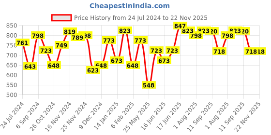 myntra.com Yellow Chimes Gold-Plated Red & Off- White Stone-Studded & Pearl Beaded Jewellery Set yellow chimes Price History Graph from 24 Jul 2024 to 21 Nov 2025