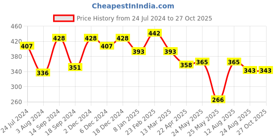 myntra.com Yellow Chimes Gold plated Red beads Jewellery set yellow chimes Price History Graph from 24 Jul 2024 to 27 Oct 2025