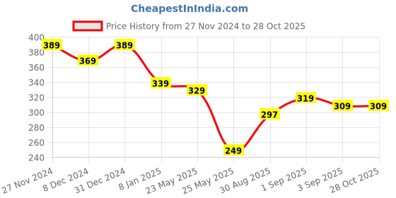 myntra.com Yellow Chimes Gold-Plated Red Crystal-Studded Finger Ring yellow chimes Price History Graph from 27 Nov 2024 to 28 Oct 2025