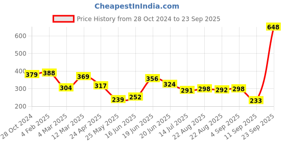 myntra.com Yellow Chimes Gold-Plated Rudraksha Wraparound Bracelet yellow chimes Price History Graph from 28 Oct 2024 to 23 Sep 2025