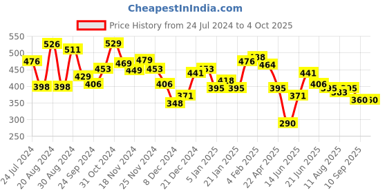 myntra.com Yellow Chimes Gold-Plated Set Of 2 Drop Earrings yellow chimes Price History Graph from 24 Jul 2024 to 4 Oct 2025