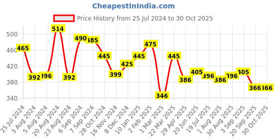myntra.com Yellow Chimes Gold-Plated Stainless Steel Heartbeat Pendant With Chain yellow chimes Price History Graph from 25 Jul 2024 to 30 Oct 2025