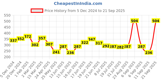 myntra.com Yellow Chimes Gold-Plated Stainless Steel Stone-Studded Adjustable Finger Ring yellow chimes Price History Graph from 5 Dec 2024 to 21 Sep 2025