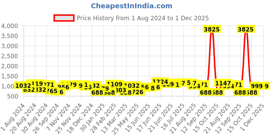 myntra.com Yellow Chimes Gold Plated Stone Moti Studded Lakshmi Temple Jewellery Set with Maangtikka yellow chimes Price History Graph from 1 Aug 2024 to 1 Dec 2025