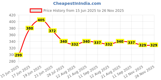 myntra.com Yellow Chimes Gold-Plated Stone-Studded Adjustable Finger Ring yellow chimes Price History Graph from 15 Jun 2025 to 25 Nov 2025