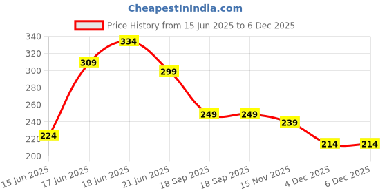 myntra.com Yellow Chimes Gold-Plated Stone-Studded Adjustable Finger Ring yellow chimes Price History Graph from 15 Jun 2025 to 4 Dec 2025
