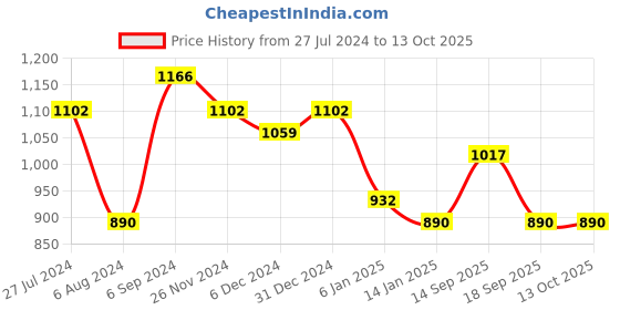 myntra.com Yellow Chimes Gold-Plated Stone Studded & Artificial Beaded Jewellery Set yellow chimes Price History Graph from 27 Jul 2024 to 13 Oct 2025
