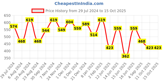myntra.com Yellow Chimes Gold Plated Stone-Studded & Artificial -Beaded Jewellery Set yellow chimes Price History Graph from 29 Jul 2024 to 15 Oct 2025