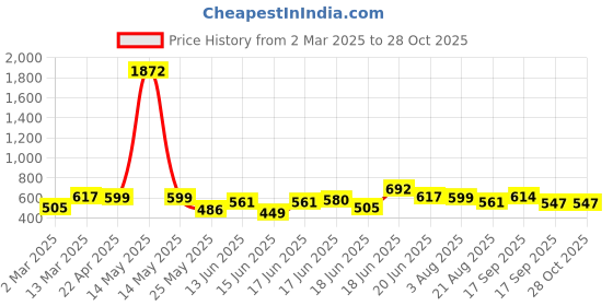 myntra.com Yellow Chimes Gold Plated Stone Studded & Beaded Contemporary Chandbalis yellow chimes Price History Graph from 2 Mar 2025 to 27 Oct 2025