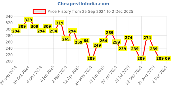 myntra.com Yellow Chimes Gold Plated Stone Studded & Beaded Contemporary Studs yellow chimes Price History Graph from 25 Sep 2024 to 1 Dec 2025