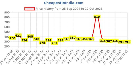 myntra.com Yellow Chimes Gold-Plated Stone Studded & Beaded Drop Earrings yellow chimes Price History Graph from 25 Sep 2024 to 17 Oct 2025