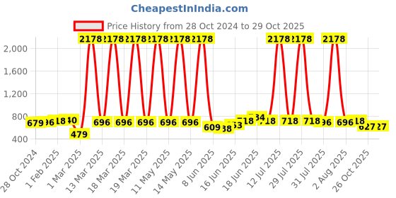 myntra.com Yellow Chimes Gold-Plated Stone Studded & Beaded Ear Cuff Long Jhumkas yellow chimes Price History Graph from 28 Oct 2024 to 29 Oct 2025