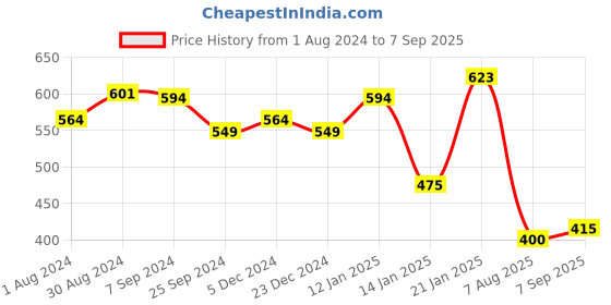 myntra.com Yellow Chimes Gold-Plated Stone Studded & Beaded Floral Jewellery Set yellow chimes Price History Graph from 1 Aug 2024 to 7 Sep 2025