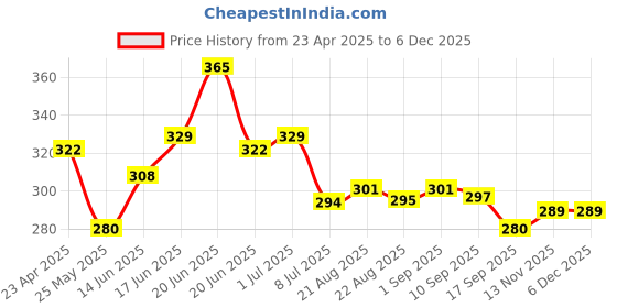myntra.com Yellow Chimes Gold-Plated Stone Studded & Beaded Floral Shaped Drop Earrings yellow chimes Price History Graph from 23 Apr 2025 to 5 Dec 2025