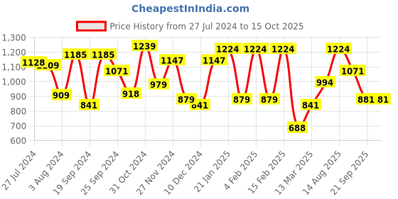 myntra.com Yellow Chimes Gold-Plated Stone-Studded & Beaded Jewellery Set yellow chimes Price History Graph from 27 Jul 2024 to 14 Oct 2025