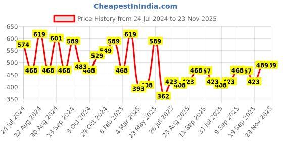myntra.com Yellow Chimes Gold-Plated Stone-Studded & Beaded Jewellery Set yellow chimes Price History Graph from 24 Jul 2024 to 23 Nov 2025