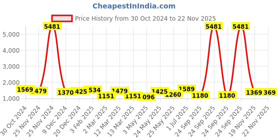 myntra.com Yellow Chimes Gold-Plated Stone-Studded & Beaded Jewellery Set yellow chimes Price History Graph from 30 Oct 2024 to 22 Nov 2025