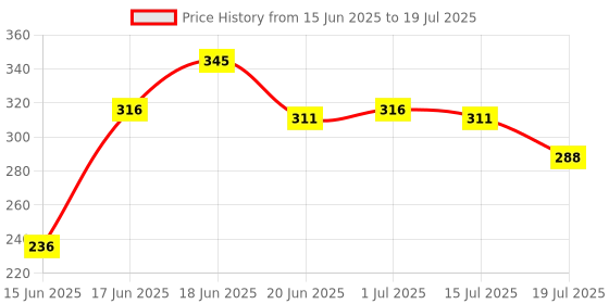 myntra.com Yellow Chimes Gold-Plated Stone Studded & Beaded Maang Tikka Head Jewellery yellow chimes Price History Graph from 15 Jun 2025 to 1 Jul 2025