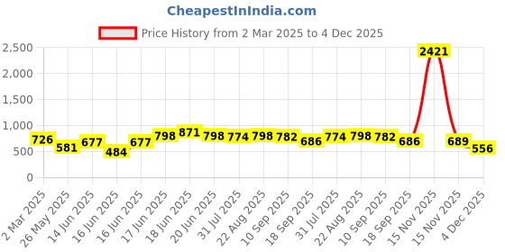 myntra.com Yellow Chimes Gold Plated Stone Studded & Beaded Meenakari Worked Jewellery Set yellow chimes Price History Graph from 2 Mar 2025 to 4 Dec 2025