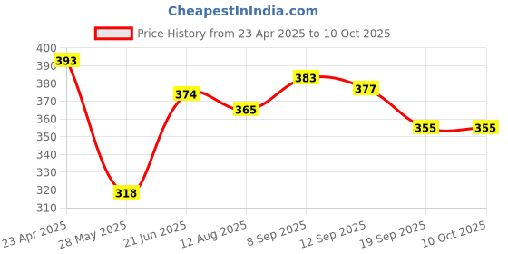myntra.com Yellow Chimes Gold-Plated Stone-Studded & Beaded Mothi Choker Set yellow chimes Price History Graph from 23 Apr 2025 to 9 Oct 2025