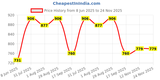 myntra.com Yellow Chimes Gold-Plated Stone-Studded & Beaded Multilayered Necklace Set yellow chimes Price History Graph from 8 Jun 2025 to 24 Nov 2025