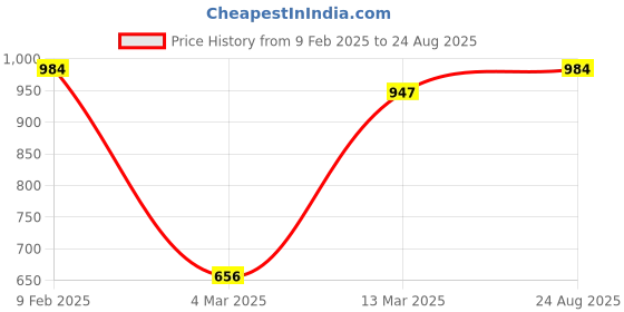 myntra.com Yellow Chimes Gold-Plated Stone-Studded & Beaded Temple Bridal Traditional Mathapatti yellow chimes Price History Graph from 9 Feb 2025 to 24 Aug 2025