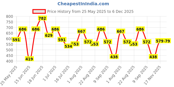 myntra.com Yellow Chimes Gold-Plated Stone Studded & Beaded Temple Jewellery Set yellow chimes Price History Graph from 25 May 2025 to 5 Dec 2025