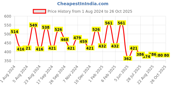 myntra.com Yellow Chimes Gold-Plated Stone-Studded & Pearl Beaded Choker Jewellery Set yellow chimes Price History Graph from 1 Aug 2024 to 25 Oct 2025