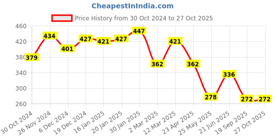 myntra.com Yellow Chimes Gold Plated Stone Studded & Pearl Beaded Jewellery Set yellow chimes Price History Graph from 30 Oct 2024 to 27 Oct 2025