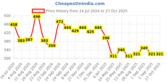 myntra.com Yellow Chimes Gold-Plated Stone-Studded & Pearl Beaded Layered Head Chain yellow chimes Price History Graph from 24 Jul 2024 to 27 Oct 2025