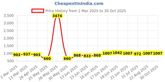 myntra.com Yellow Chimes Gold-Plated Stone-Studded & Pearls Beaded Lakshmi Goddess Jewellery Set yellow chimes Price History Graph from 2 Mar 2025 to 29 Oct 2025