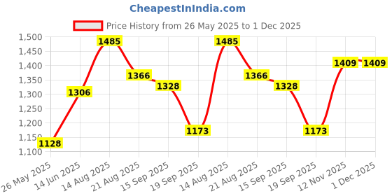 myntra.com Yellow Chimes Gold-Plated Stone-Studded & Pearls Beaded Multilayered Necklace Set yellow chimes Price History Graph from 26 May 2025 to 1 Dec 2025