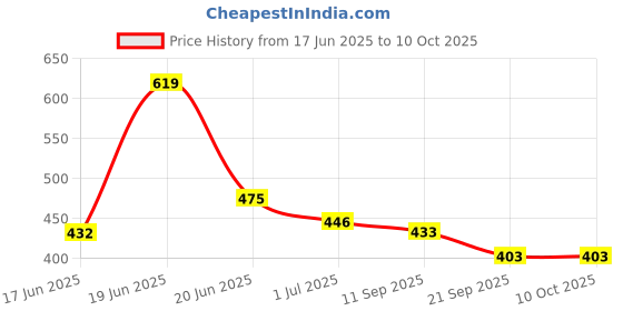 myntra.com Yellow Chimes Gold Plated Stone-Studded Broad Bangles yellow chimes Price History Graph from 17 Jun 2025 to 9 Oct 2025