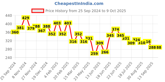myntra.com Yellow Chimes Gold-Plated Stone Studded Charm Chain yellow chimes Price History Graph from 25 Sep 2024 to 9 Oct 2025