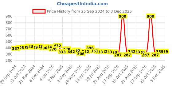 myntra.com Yellow Chimes Gold-Plated Stone-Studded Circular Drop Earrings yellow chimes Price History Graph from 25 Sep 2024 to 2 Dec 2025