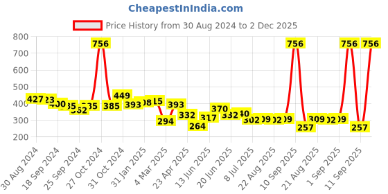 myntra.com Yellow Chimes Gold-Plated Stone Studded Drop Earrings yellow chimes Price History Graph from 30 Aug 2024 to 2 Dec 2025