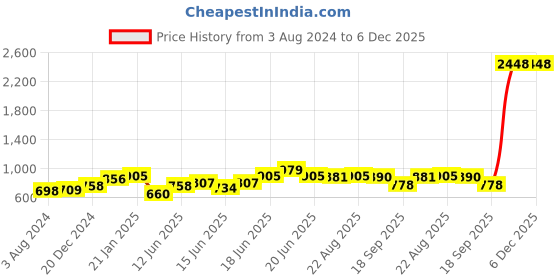 myntra.com Yellow Chimes Gold-Plated Stone Studded Jewellery Set yellow chimes Price History Graph from 3 Aug 2024 to 6 Dec 2025