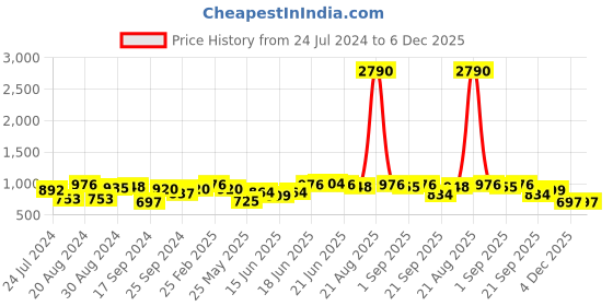 myntra.com Yellow Chimes Gold-Plated Stone Studded Jewellery Set yellow chimes Price History Graph from 24 Jul 2024 to 4 Dec 2025