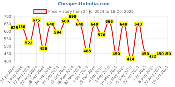 myntra.com Yellow Chimes Gold-Plated Stone-Studded Jewellery Set yellow chimes Price History Graph from 24 Jul 2024 to 16 Oct 2025