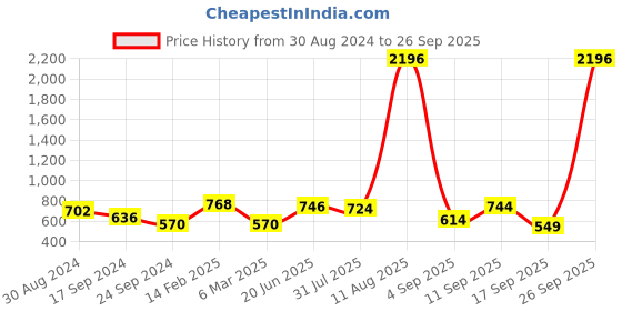 myntra.com Yellow Chimes Gold-Plated Stone Studded Jewellery Set yellow chimes Price History Graph from 30 Aug 2024 to 26 Sep 2025