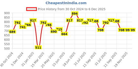 myntra.com Yellow Chimes Gold-Plated Stone-Studded Jewellery Set yellow chimes Price History Graph from 30 Oct 2024 to 6 Dec 2025