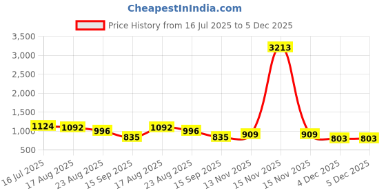 myntra.com Yellow Chimes Gold-Plated Stone Studded Jewellery Set yellow chimes Price History Graph from 16 Jul 2025 to 4 Dec 2025