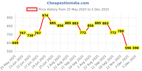 myntra.com Yellow Chimes Gold-Plated Stone-Studded Lakshmi Goddess Jewellery Set yellow chimes Price History Graph from 25 May 2025 to 3 Dec 2025