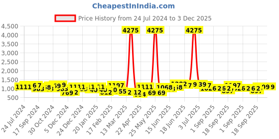 myntra.com Yellow Chimes Gold Plated Stone Studded Lakshmi Temple Jewellery Set with Maangtikka yellow chimes Price History Graph from 24 Jul 2024 to 3 Dec 2025