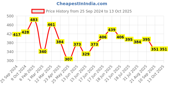 myntra.com Yellow Chimes Gold-Plated Stone Studded Long Charm Chain yellow chimes Price History Graph from 25 Sep 2024 to 13 Oct 2025